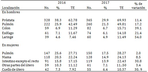 Mortalidad proporcional por tumores malignos según sexo y localización