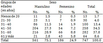 Pacientes según edad y sexo