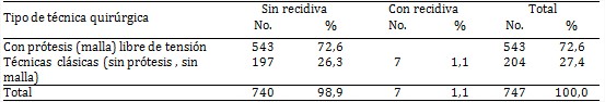 Pacientes según tipo de técnica quirúrgica y recidiva