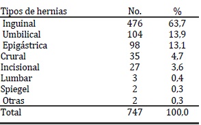 Pacientes según tipos de hernias