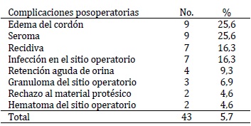 Pacientes según complicaciones posoperatorias