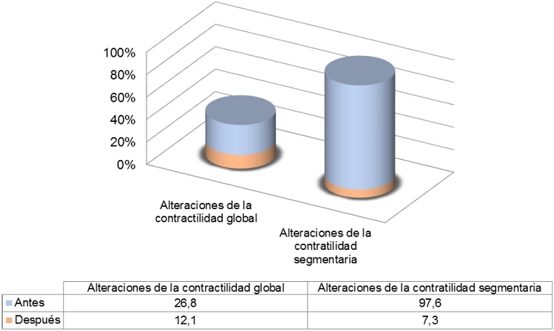 Evoluci&oacute;n de variables ecocardiogr&aacute;ficas