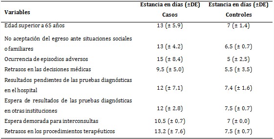 Estadía hospitalaria promedio de la población en estudio según variables seleccionadas