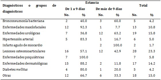 Estancia hospitalaria en días versus diagnósticos o grupos de diagnósticos en los pacientes seleccionados