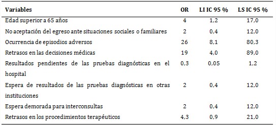 Análisis de las variables independientes en función de la estadía hospitalaria prolongada