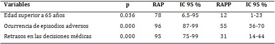 Análisis de la significación estadística y el riesgo atribuible potencial en las variables consideradas factores de riesgo
