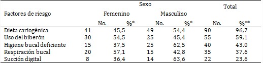 Pacientes seg&uacute;n factores de riesgo y sexo