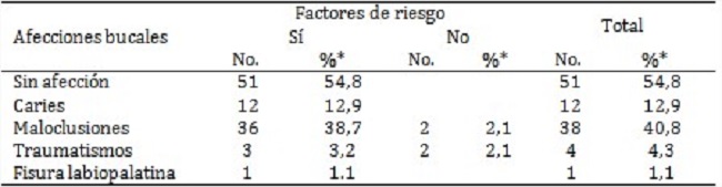 Pacientes seg&uacute;n afecciones bucales y factores de riesgo