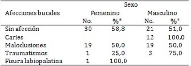 Pacientes seg&uacute;n afecciones bucales y sexo