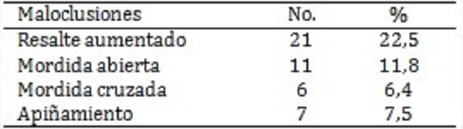 Pacientes seg&uacute;n maloclusiones 