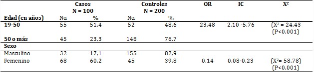 Factores sociodemográficos en pacientes con gastritis aguda o crónica