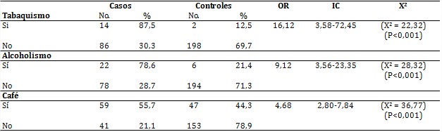 Hábitos tóxicos en pacientes con gastritis agudas o crónicas