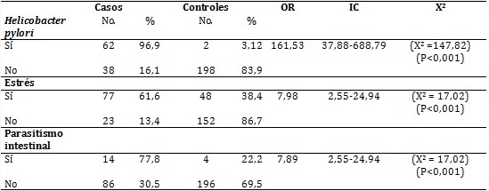 Factores premórbidos en pacientes con gastritis aguda o crónica