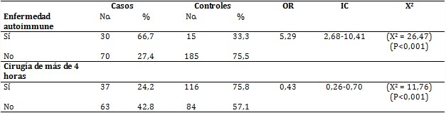 Antecedentes patológicos personales de pacientes con gastritis aguda o crónica