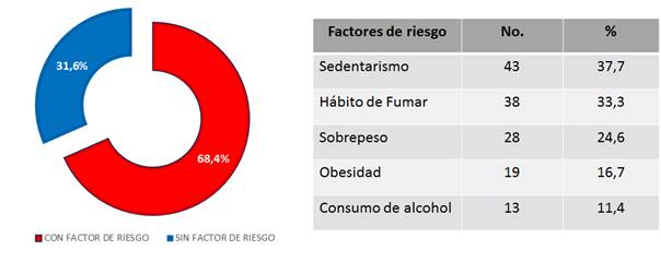 Factores de riesgo en los pacientes con psoriasis