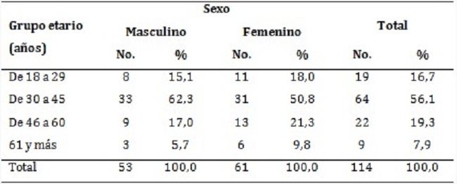 Pacientes con psoriasis según edad y sexo