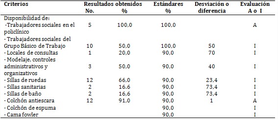 Disponibilidad de recursos humanos y materiales