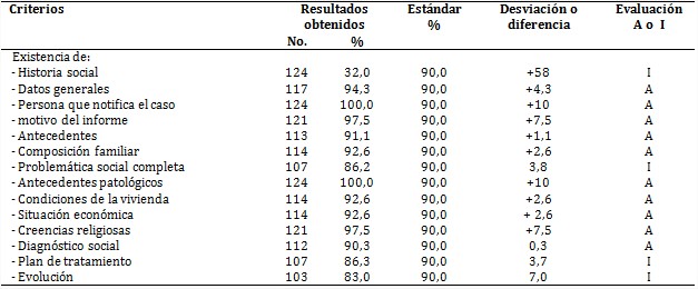 Evaluación de la confección de la historia social