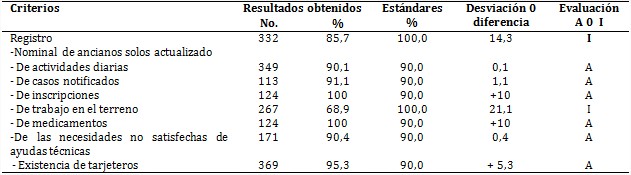 Evaluación de los registros administrativos