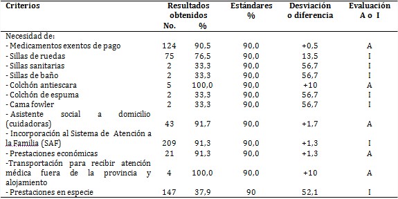 Evaluación de las prestaciones de servicios
