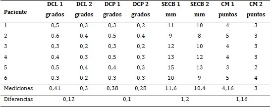 Resultados de las mediciones para el grupo de control