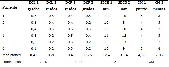 Resultados de las mediciones para el grupo de experimento