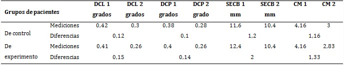 Comparación de los resultados entre ambos grupos