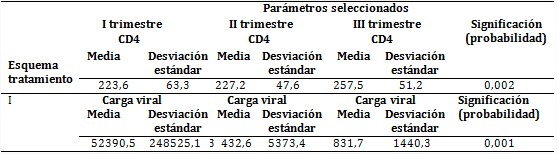 Tratamiento con el esquema I y parámetros seleccionados