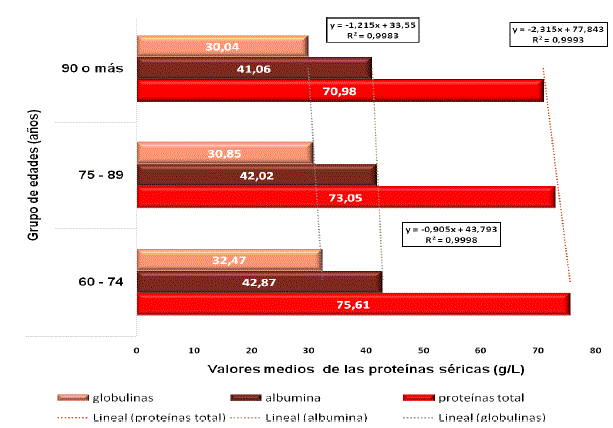 Valores medios de las prote&iacute;nas totales, alb&uacute;mina y globulinas seg&uacute;n la edad