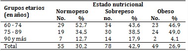 Adultos mayores seg&uacute;n edad y estado nutricional 