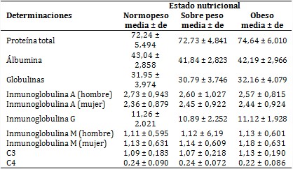 Valores medios de las determinaciones de laboratorio seg&uacute;n estado nutricional 