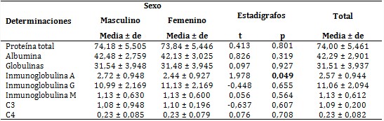 Valores medios de las determinaciones de laboratorio seg&uacute;n sexo