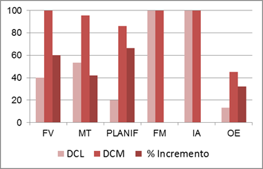 Comparaci&oacute;n de las respuestas anormales en la exploraci&oacute;n de las funciones ejecutivas