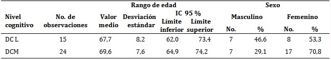 Caracter&iacute;sticas sociodemogr&aacute;ficas de la muestra de estudio