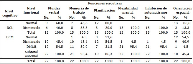 Evaluaci&oacute;n neuropsicol&oacute;gica de las funciones ejecutivas en pacientes con deterioro cognitivo