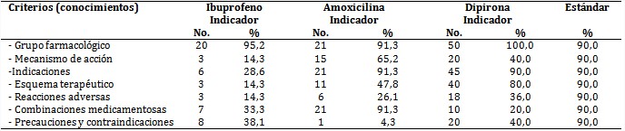 Evaluaci&oacute;n del conocimiento de los prescriptores sobre los medicamentos estudiados seg&uacute;n criterios establecidos