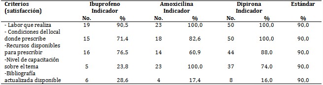 Evaluaci&oacute;n de la satisfacci&oacute;n de prescriptores seg&uacute;n criterios establecidos