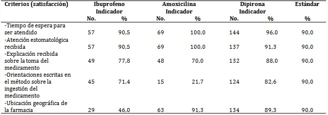 Evaluaci&oacute;n de la satisfacci&oacute;n de usuarios seg&uacute;n criterios establecidos