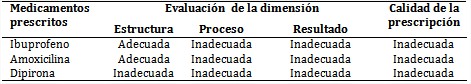 Calidad de la prescripci&oacute;n de los medicamentos estudiados seg&uacute;n evaluaci&oacute;n de cada dimensi&oacute;n