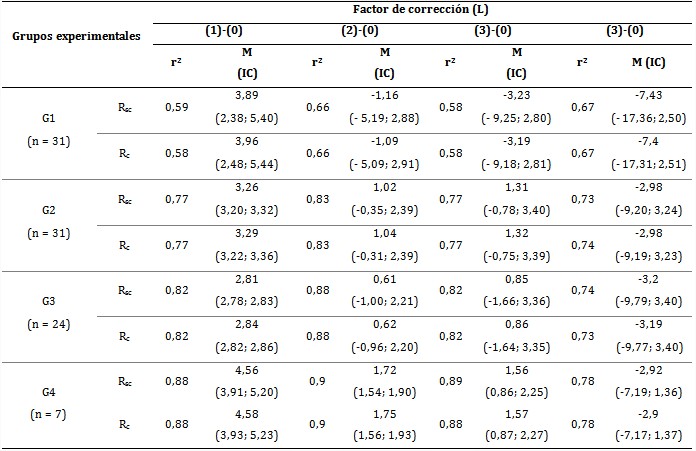 Bondad de ajuste y factor de corrección para el ACT obtenidos por el método de Bland-Altman, cuando las ecuaciones (1), (2), (3) y (4) se comparan respecto a la ecuación de referencia (0)