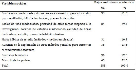 Alumnos según bajo rendimiento académico y variables sociales
