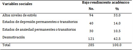 Alumnos según bajo rendimiento académico y variables psicológicas