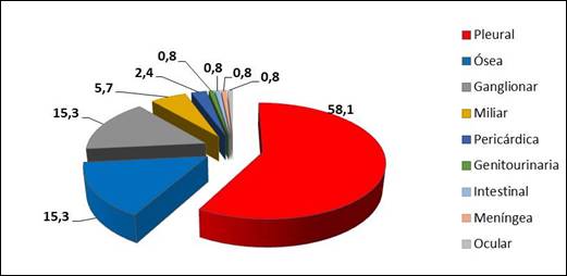 Pacientes seg&uacute;n formas cl&iacute;nicas de la tuberculosis extrapulmonar