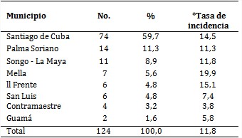 Incidencia acumulada de tuberculosis extrapulmonar por municipio