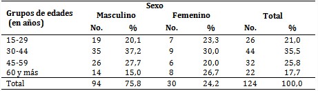 Pacientes con tuberculosis extrapulmonar seg&uacute;n grupos de edades y sexo
