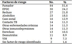 Pacientes seg&uacute;n factores de riesgo de tuberculosis extrapulmonar