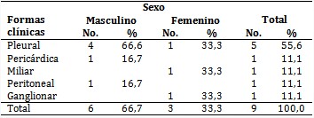 Pacientes con VIH y tuberculosis extrapulmonar seg&uacute;n sexo y formas cl&iacute;nicas