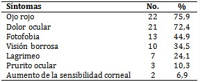 Pacientes seg&uacute;n s&iacute;ntomas oculares