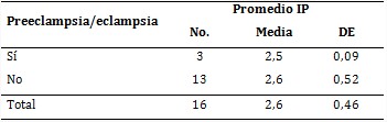 Gestantes con IP de arterias uterinas alterado seg&uacute;n presencia de preeclampsia/eclampsia y promedio de &iacute;ndice de pulsatilidad