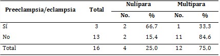 Gestantes con IP de arterias uterinas alterado seg&uacute;n preeclampsia/eclampsia y paridad